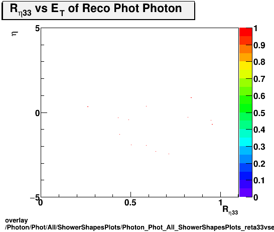 overlay Photon/Phot/All/ShowerShapesPlots/Photon_Phot_All_ShowerShapesPlots_reta33vseta.png