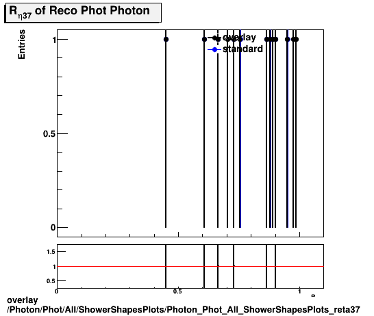 overlay Photon/Phot/All/ShowerShapesPlots/Photon_Phot_All_ShowerShapesPlots_reta37.png