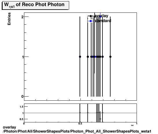 overlay Photon/Phot/All/ShowerShapesPlots/Photon_Phot_All_ShowerShapesPlots_weta1.png