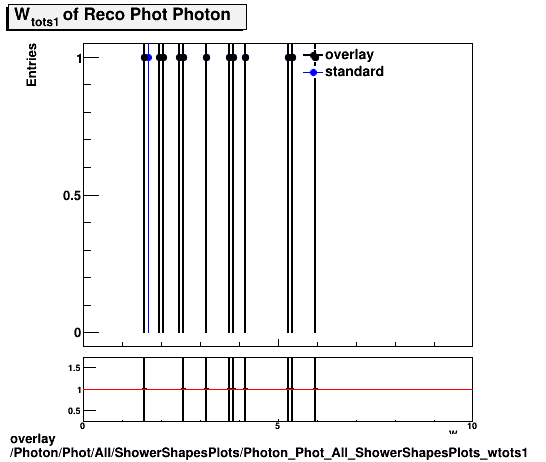 overlay Photon/Phot/All/ShowerShapesPlots/Photon_Phot_All_ShowerShapesPlots_wtots1.png