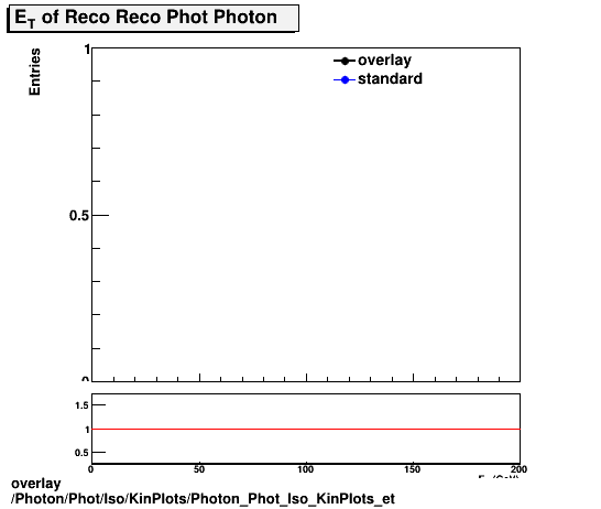 standard|NEntries: Photon/Phot/Iso/KinPlots/Photon_Phot_Iso_KinPlots_et.png