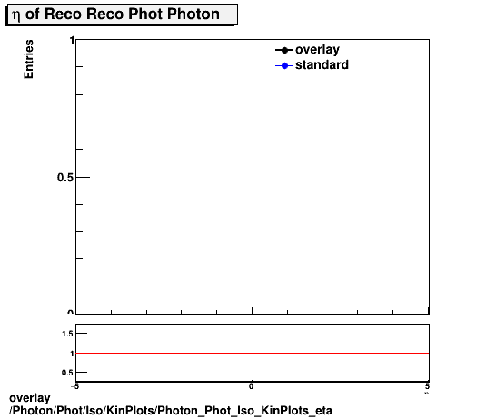 overlay Photon/Phot/Iso/KinPlots/Photon_Phot_Iso_KinPlots_eta.png