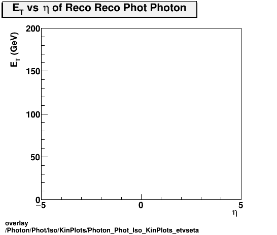 overlay Photon/Phot/Iso/KinPlots/Photon_Phot_Iso_KinPlots_etvseta.png