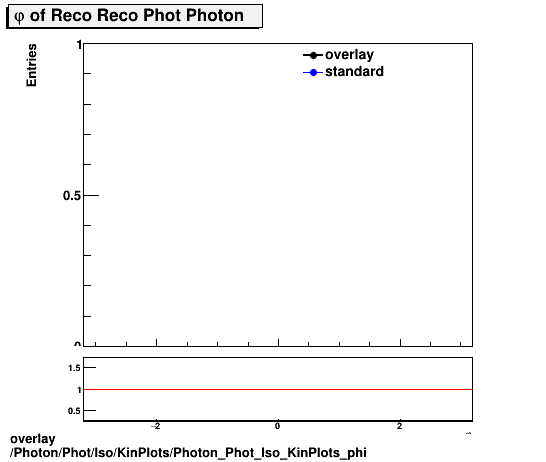 overlay Photon/Phot/Iso/KinPlots/Photon_Phot_Iso_KinPlots_phi.png