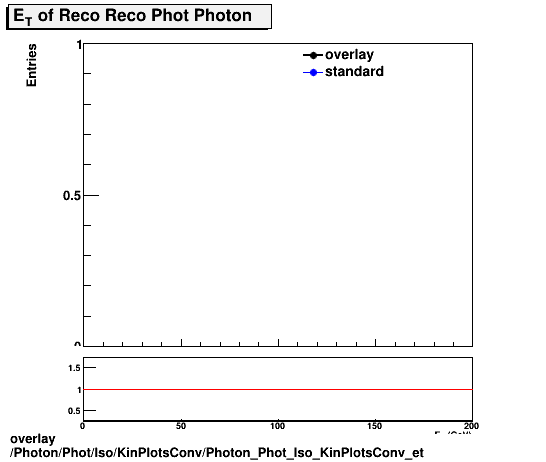 overlay Photon/Phot/Iso/KinPlotsConv/Photon_Phot_Iso_KinPlotsConv_et.png