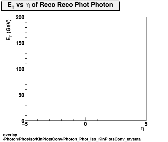 overlay Photon/Phot/Iso/KinPlotsConv/Photon_Phot_Iso_KinPlotsConv_etvseta.png
