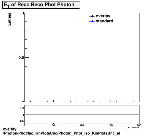 standard|NEntries: Photon/Phot/Iso/KinPlotsUnc/Photon_Phot_Iso_KinPlotsUnc_et.png