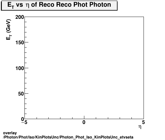overlay Photon/Phot/Iso/KinPlotsUnc/Photon_Phot_Iso_KinPlotsUnc_etvseta.png