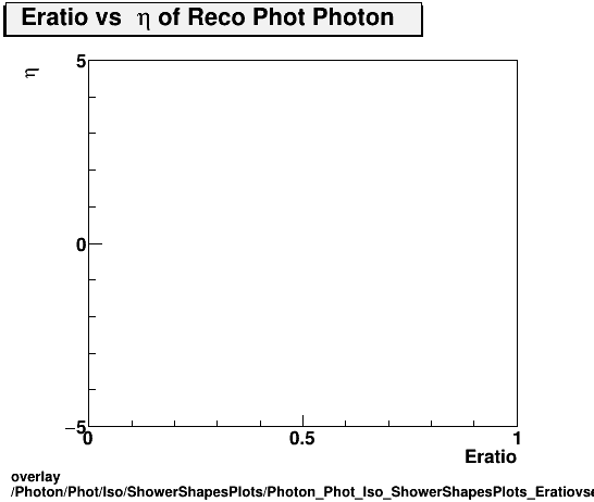 overlay Photon/Phot/Iso/ShowerShapesPlots/Photon_Phot_Iso_ShowerShapesPlots_Eratiovseta.png