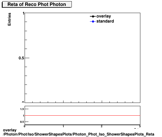 standard|NEntries: Photon/Phot/Iso/ShowerShapesPlots/Photon_Phot_Iso_ShowerShapesPlots_Reta.png