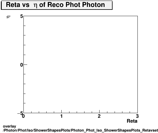 overlay Photon/Phot/Iso/ShowerShapesPlots/Photon_Phot_Iso_ShowerShapesPlots_Retavseta.png