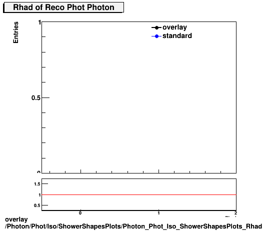 overlay Photon/Phot/Iso/ShowerShapesPlots/Photon_Phot_Iso_ShowerShapesPlots_Rhad.png