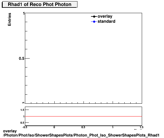 overlay Photon/Phot/Iso/ShowerShapesPlots/Photon_Phot_Iso_ShowerShapesPlots_Rhad1.png
