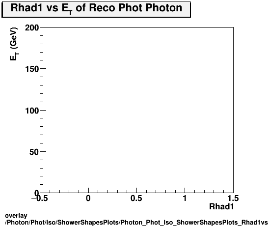 overlay Photon/Phot/Iso/ShowerShapesPlots/Photon_Phot_Iso_ShowerShapesPlots_Rhad1vset.png
