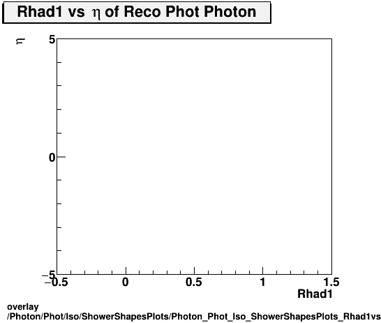 standard|NEntries: Photon/Phot/Iso/ShowerShapesPlots/Photon_Phot_Iso_ShowerShapesPlots_Rhad1vseta.png
