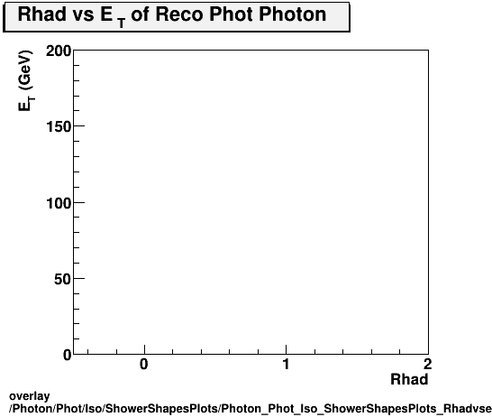 overlay Photon/Phot/Iso/ShowerShapesPlots/Photon_Phot_Iso_ShowerShapesPlots_Rhadvset.png