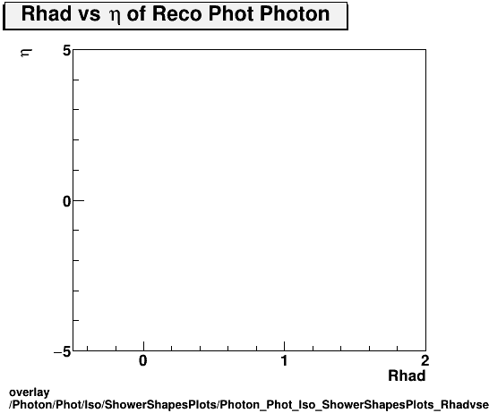 overlay Photon/Phot/Iso/ShowerShapesPlots/Photon_Phot_Iso_ShowerShapesPlots_Rhadvseta.png