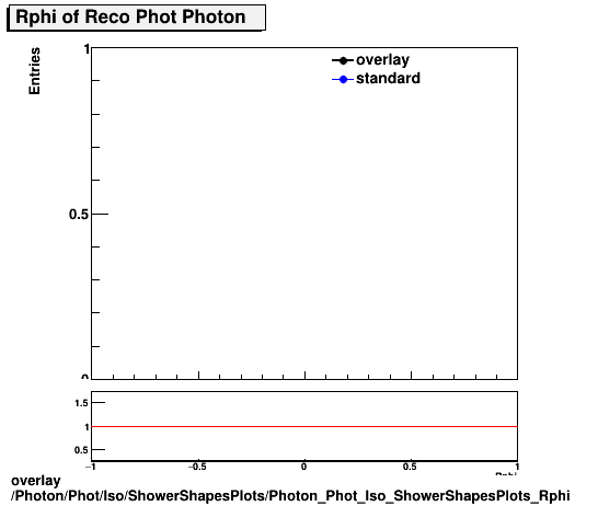 overlay Photon/Phot/Iso/ShowerShapesPlots/Photon_Phot_Iso_ShowerShapesPlots_Rphi.png
