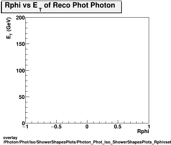 overlay Photon/Phot/Iso/ShowerShapesPlots/Photon_Phot_Iso_ShowerShapesPlots_Rphivset.png
