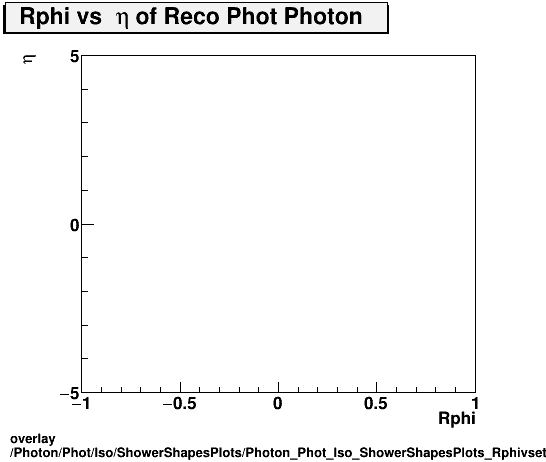 overlay Photon/Phot/Iso/ShowerShapesPlots/Photon_Phot_Iso_ShowerShapesPlots_Rphivseta.png