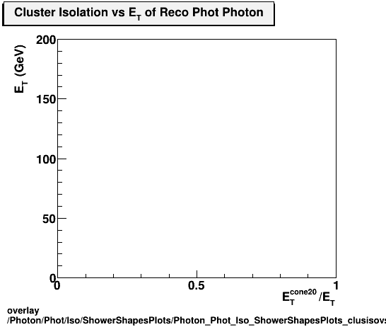 overlay Photon/Phot/Iso/ShowerShapesPlots/Photon_Phot_Iso_ShowerShapesPlots_clusisovset.png
