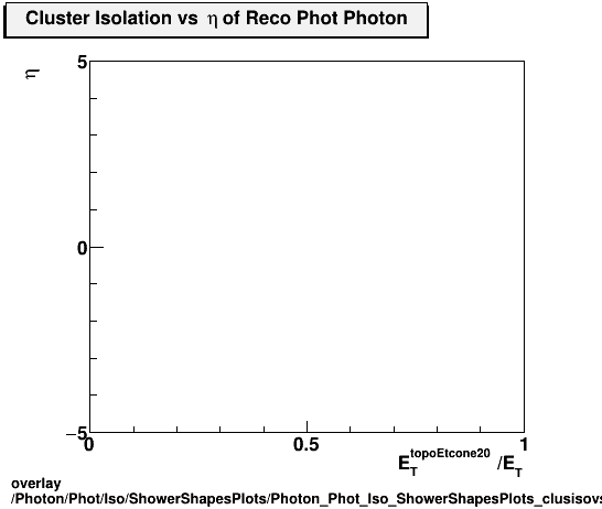 standard|NEntries: Photon/Phot/Iso/ShowerShapesPlots/Photon_Phot_Iso_ShowerShapesPlots_clusisovseta.png