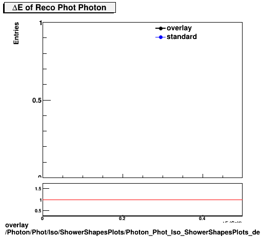 overlay Photon/Phot/Iso/ShowerShapesPlots/Photon_Phot_Iso_ShowerShapesPlots_de.png