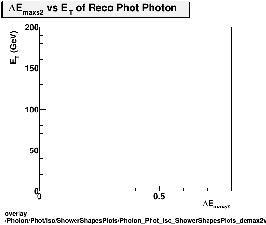 standard|NEntries: Photon/Phot/Iso/ShowerShapesPlots/Photon_Phot_Iso_ShowerShapesPlots_demax2vset.png