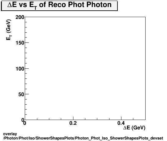 overlay Photon/Phot/Iso/ShowerShapesPlots/Photon_Phot_Iso_ShowerShapesPlots_devset.png