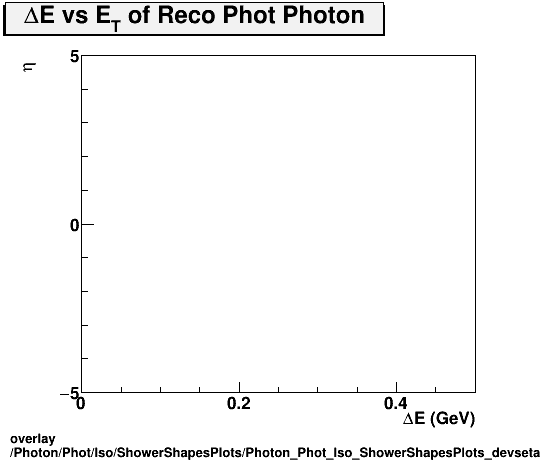 overlay Photon/Phot/Iso/ShowerShapesPlots/Photon_Phot_Iso_ShowerShapesPlots_devseta.png