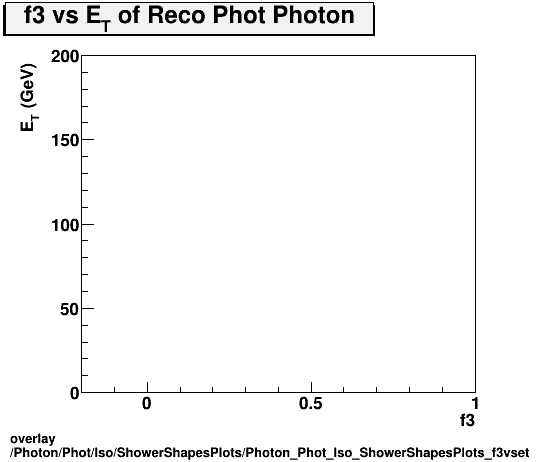 overlay Photon/Phot/Iso/ShowerShapesPlots/Photon_Phot_Iso_ShowerShapesPlots_f3vset.png