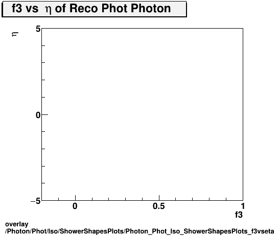 overlay Photon/Phot/Iso/ShowerShapesPlots/Photon_Phot_Iso_ShowerShapesPlots_f3vseta.png