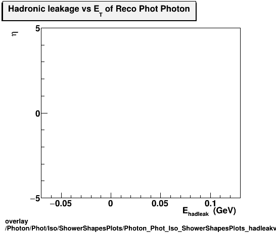 overlay Photon/Phot/Iso/ShowerShapesPlots/Photon_Phot_Iso_ShowerShapesPlots_hadleakvseta.png