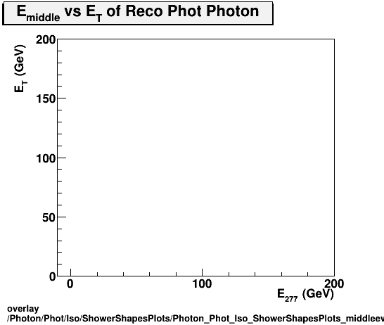 overlay Photon/Phot/Iso/ShowerShapesPlots/Photon_Phot_Iso_ShowerShapesPlots_middleevset.png