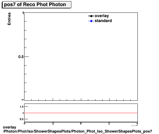 overlay Photon/Phot/Iso/ShowerShapesPlots/Photon_Phot_Iso_ShowerShapesPlots_pos7.png