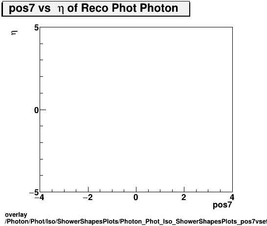 overlay Photon/Phot/Iso/ShowerShapesPlots/Photon_Phot_Iso_ShowerShapesPlots_pos7vseta.png
