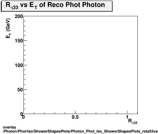 overlay Photon/Phot/Iso/ShowerShapesPlots/Photon_Phot_Iso_ShowerShapesPlots_reta33vset.png
