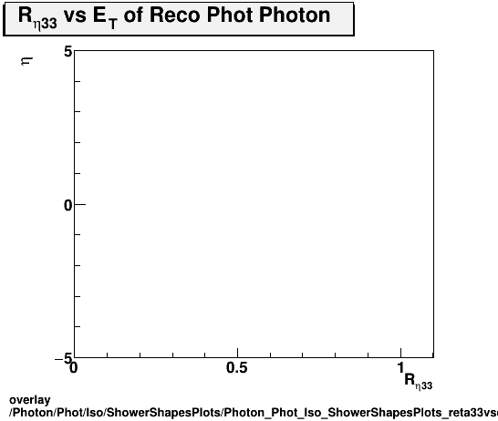 overlay Photon/Phot/Iso/ShowerShapesPlots/Photon_Phot_Iso_ShowerShapesPlots_reta33vseta.png