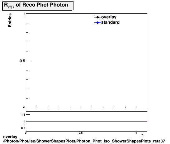 standard|NEntries: Photon/Phot/Iso/ShowerShapesPlots/Photon_Phot_Iso_ShowerShapesPlots_reta37.png