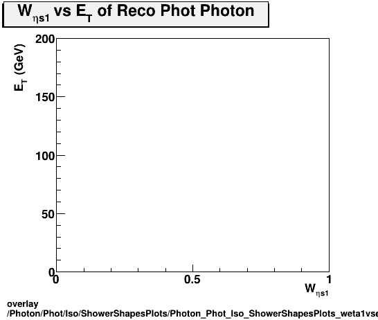 overlay Photon/Phot/Iso/ShowerShapesPlots/Photon_Phot_Iso_ShowerShapesPlots_weta1vset.png