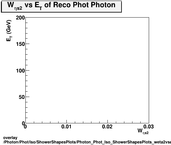 standard|NEntries: Photon/Phot/Iso/ShowerShapesPlots/Photon_Phot_Iso_ShowerShapesPlots_weta2vset.png