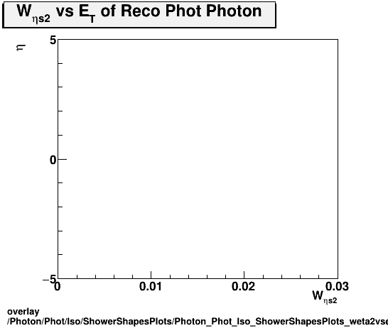 overlay Photon/Phot/Iso/ShowerShapesPlots/Photon_Phot_Iso_ShowerShapesPlots_weta2vseta.png