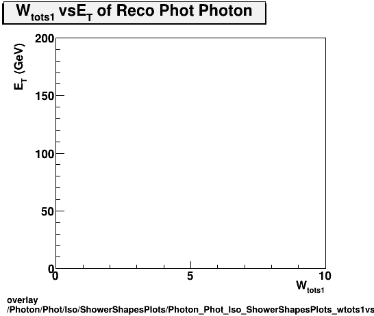 overlay Photon/Phot/Iso/ShowerShapesPlots/Photon_Phot_Iso_ShowerShapesPlots_wtots1vset.png