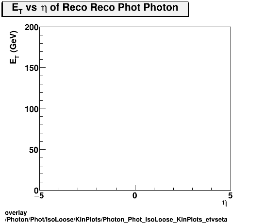 overlay Photon/Phot/IsoLoose/KinPlots/Photon_Phot_IsoLoose_KinPlots_etvseta.png