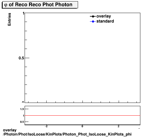 standard|NEntries: Photon/Phot/IsoLoose/KinPlots/Photon_Phot_IsoLoose_KinPlots_phi.png