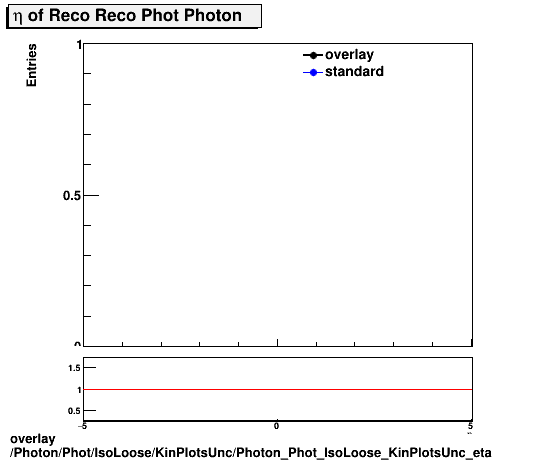standard|NEntries: Photon/Phot/IsoLoose/KinPlotsUnc/Photon_Phot_IsoLoose_KinPlotsUnc_eta.png