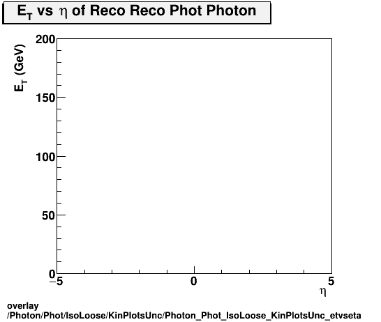 overlay Photon/Phot/IsoLoose/KinPlotsUnc/Photon_Phot_IsoLoose_KinPlotsUnc_etvseta.png