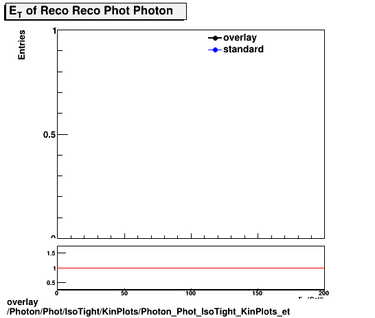 standard|NEntries: Photon/Phot/IsoTight/KinPlots/Photon_Phot_IsoTight_KinPlots_et.png
