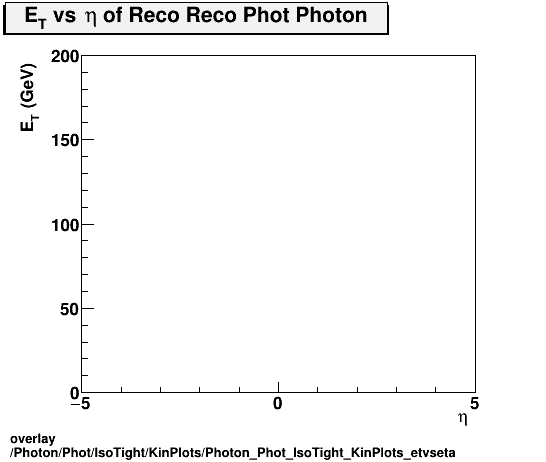 overlay Photon/Phot/IsoTight/KinPlots/Photon_Phot_IsoTight_KinPlots_etvseta.png