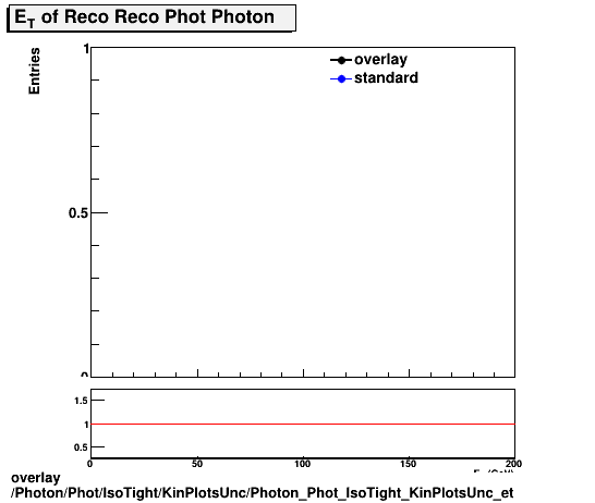 standard|NEntries: Photon/Phot/IsoTight/KinPlotsUnc/Photon_Phot_IsoTight_KinPlotsUnc_et.png